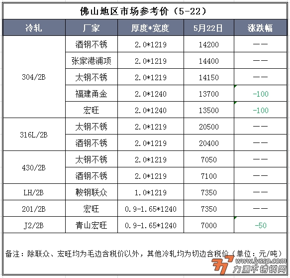 佛山不锈钢行情